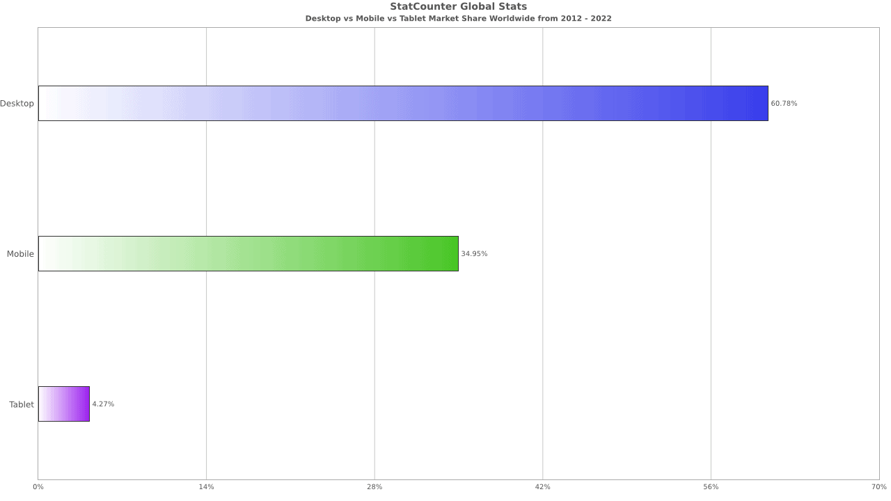 a bar graph comparing Desktop vs Mobile users